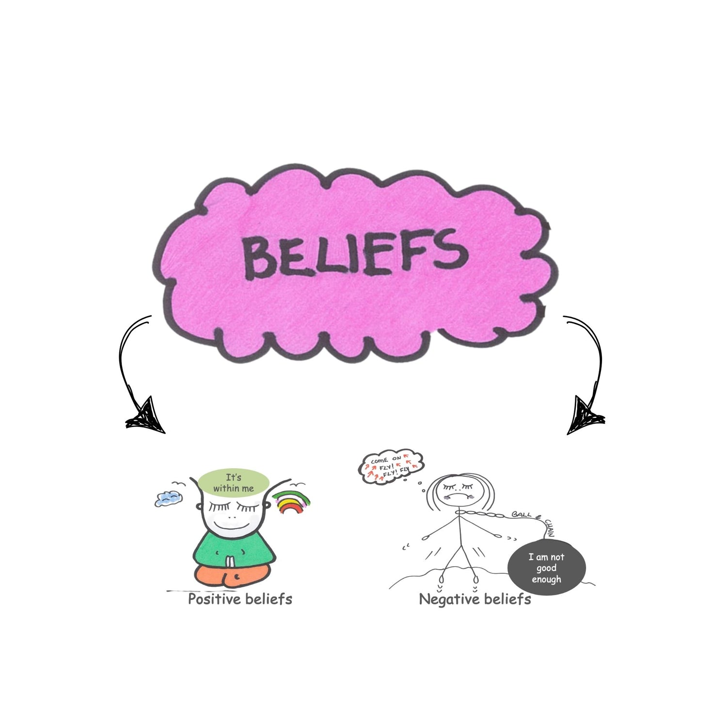 Beliefs can either be positive or negative by Midula Dey Empower Me eBooks