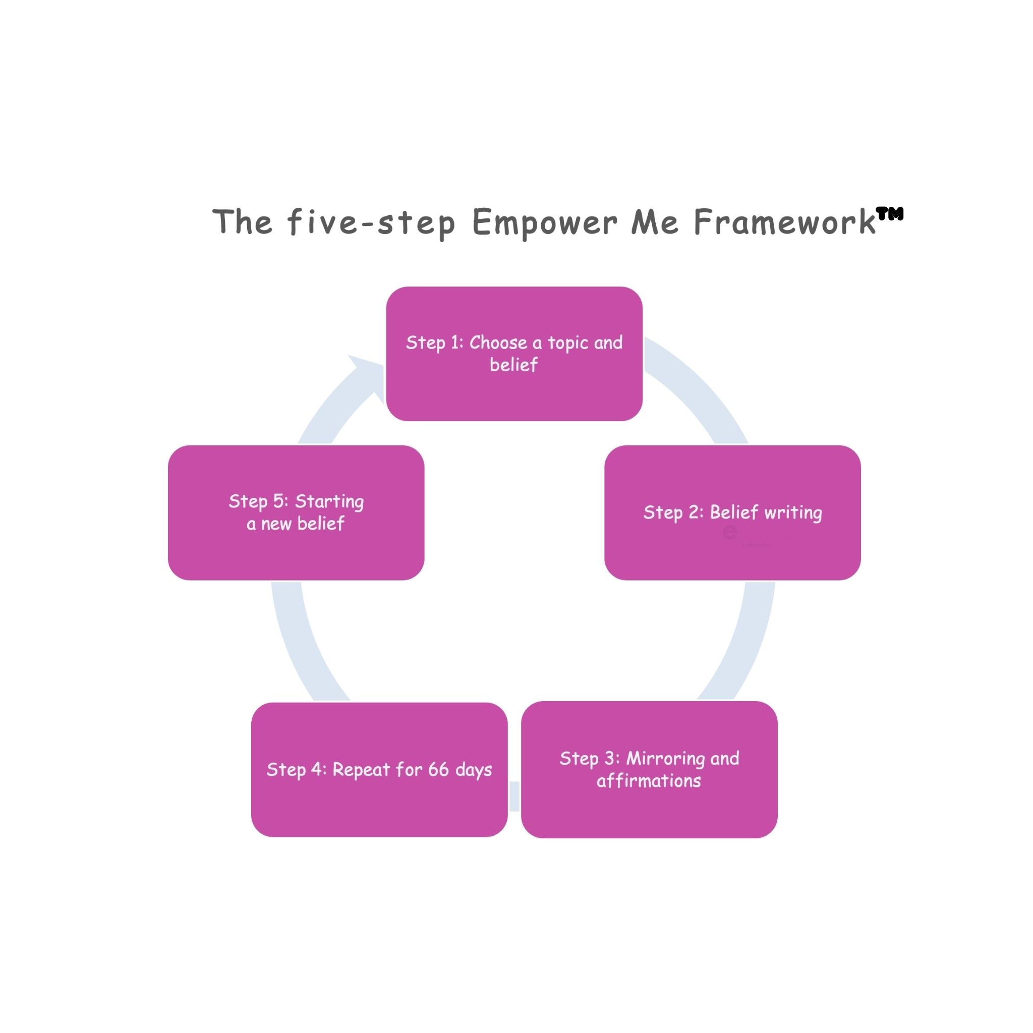 Flow diagram of the five-step Empower Me Framework by Midula Dey in eBooks